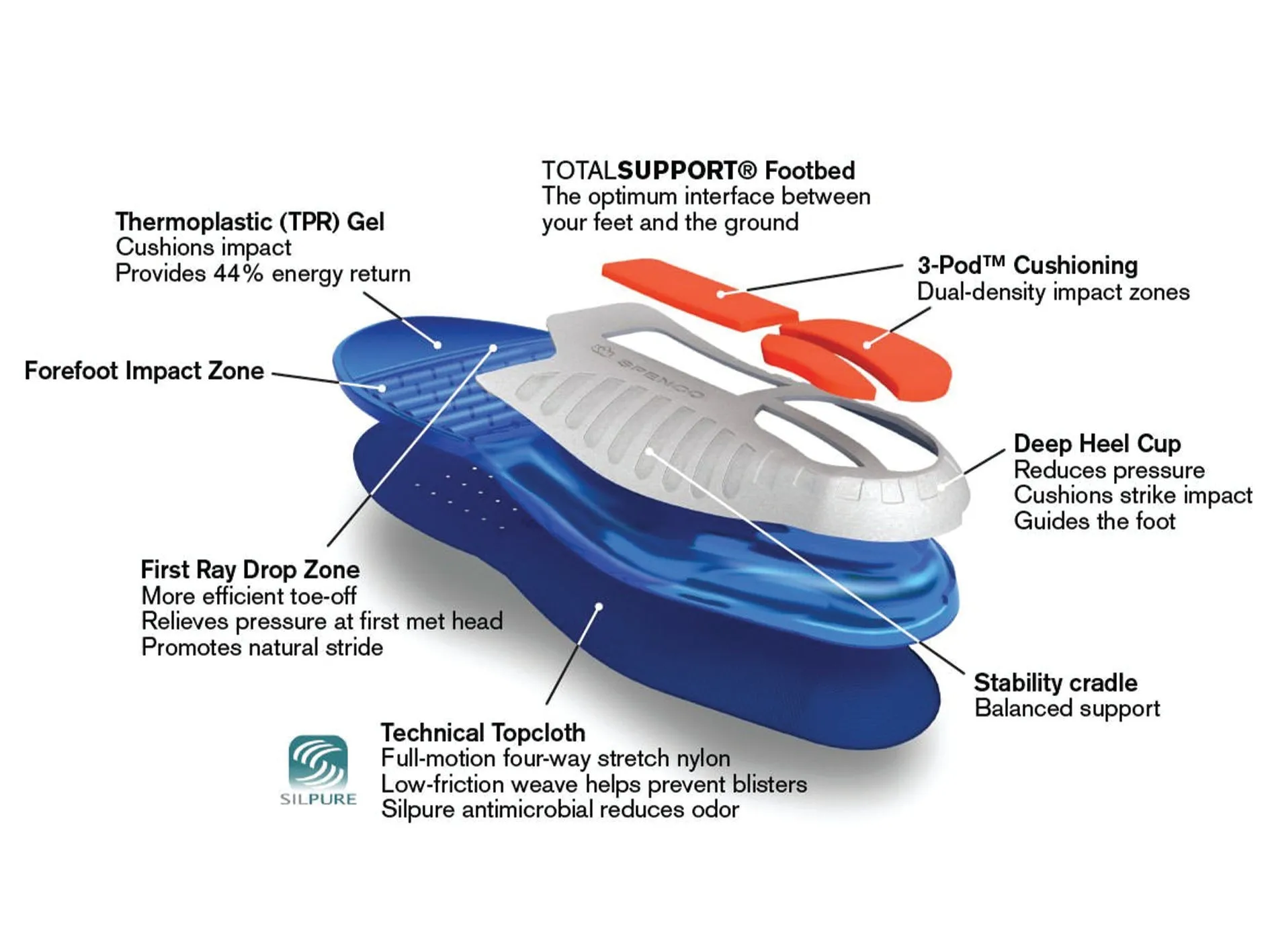 Spenco Men’s Total Support Gel Innersole
