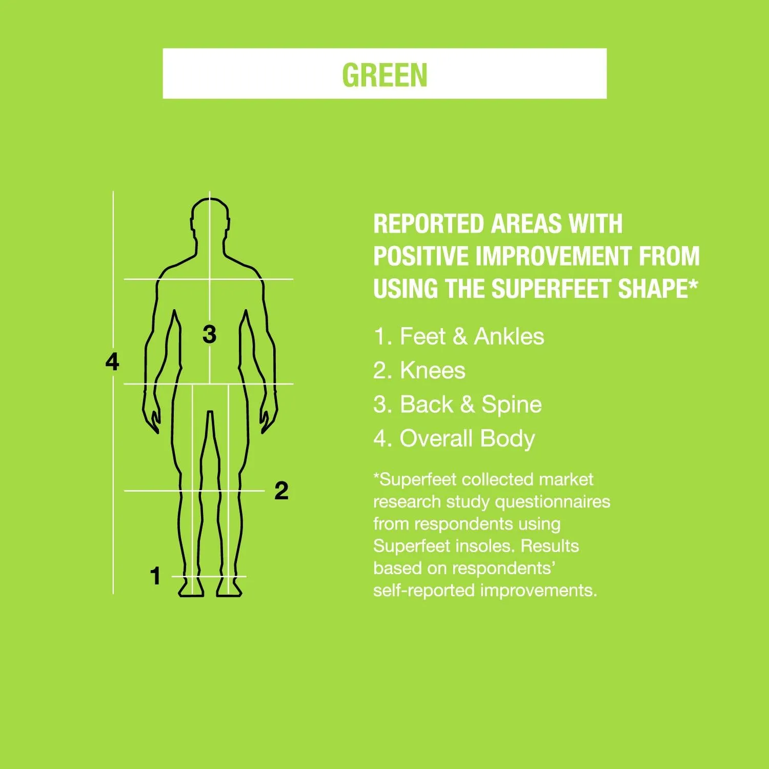 Unisex Superfeet All-Purpose Support High Arch Green Insoles